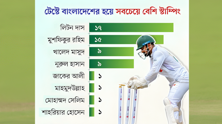 Liton Takes Over Stumping Record from Mushfiq ক্রিকেট গুরুকুল, GOLN